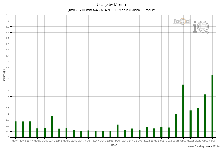 Usage by Month for Sigma 70-300mm f/4-5.6 [APO] DG Macro (Canon EF mount)